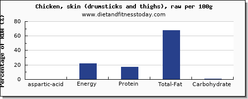 aspartic acid and nutrition facts in chicken thigh per 100g